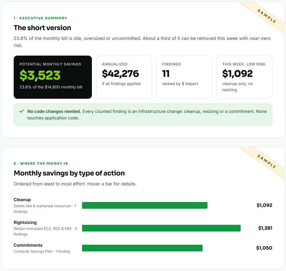 Sample audit report for a fictional AWS account: $3,523/month in potential savings on a $14,800 bill, with a chart of savings by cleanup, rightsizing and commitments